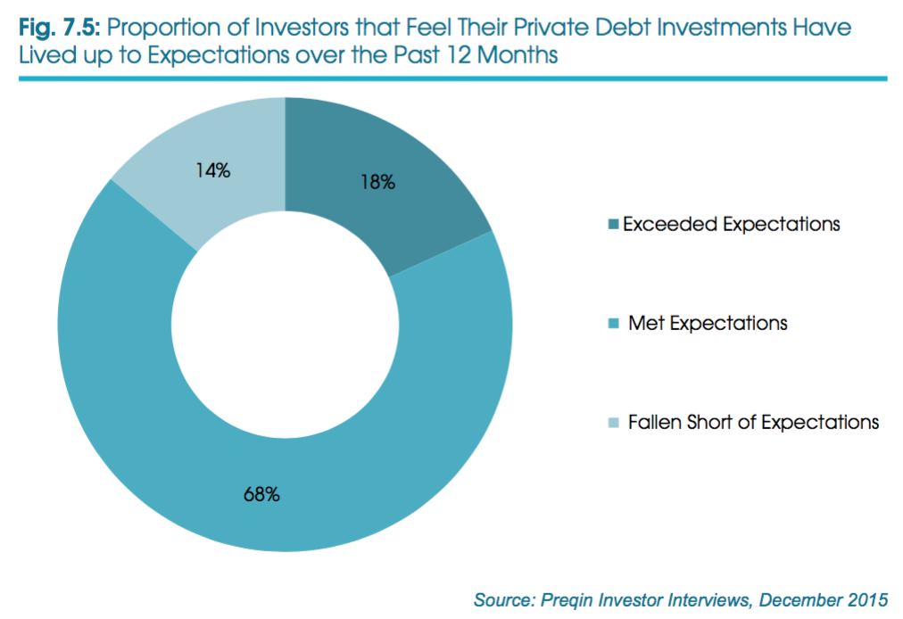 Preqin private debt Preqin private debt
